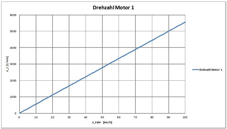 Drehzahl Motor 1