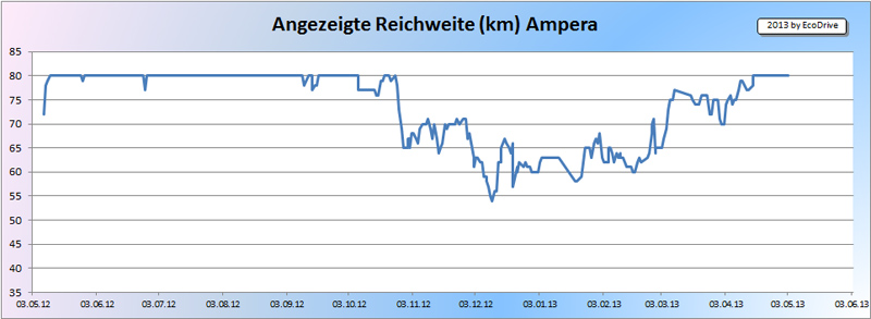 12er-Ampera-angezeigte-Reichweite.jpg