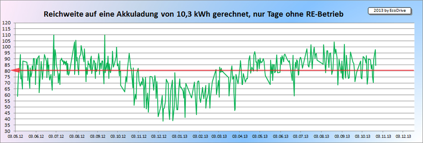 Km-Reichweite-auf-10.3kWh-ohne RE-Betrieb.jpg
