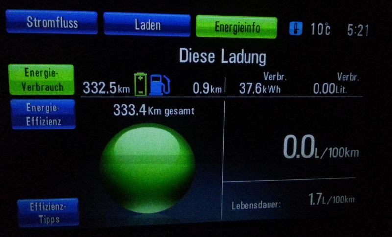 333.3km zeigt der Kilometerzähler im linken Display an. Macht rund 11.3kWh pro 100km.