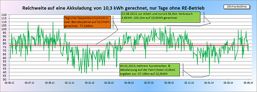 Reichweite-auf-10.3kWh-gerechnet.jpg